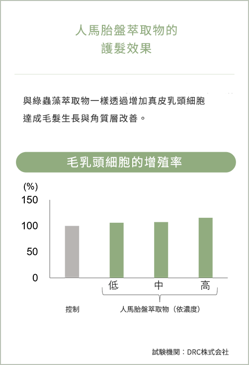 人馬胎盤萃取物的護髮效果